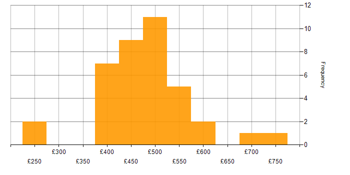 Daily rate histogram for Incident Manager in the UK