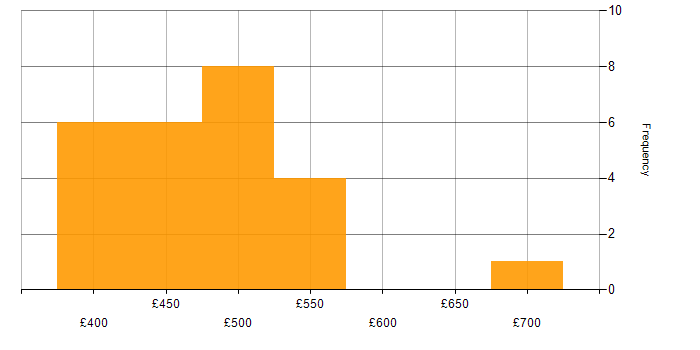 Daily rate histogram for Incident Manager in the UK excluding London