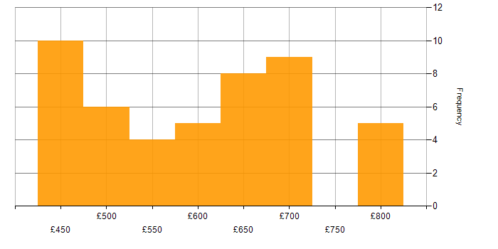 Daily rate histogram for Incident Response in Corsham