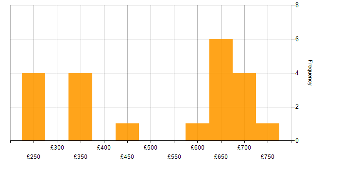 Daily rate histogram for Incident Response in the East of England