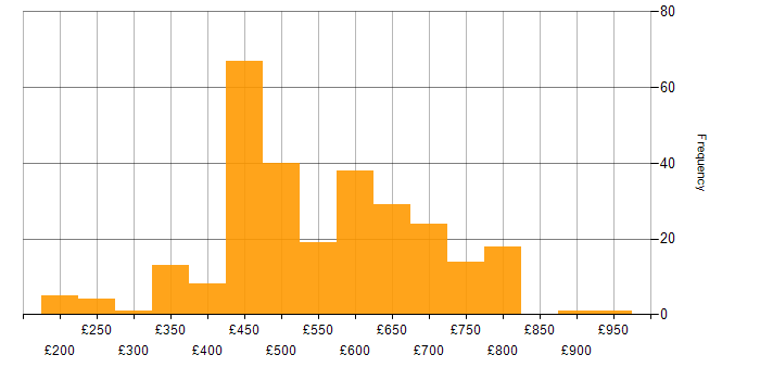 Daily rate histogram for Incident Response in England