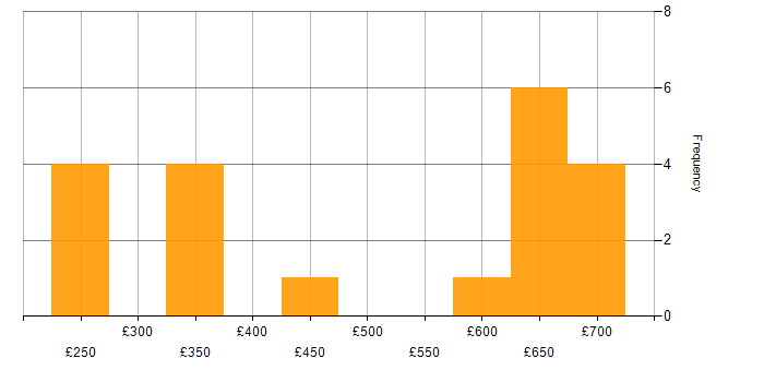 Daily rate histogram for Incident Response in Hertfordshire