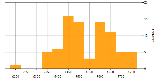 Daily rate histogram for Incident Response in London