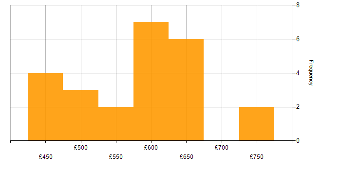 Daily rate histogram for Incident Response in the Midlands