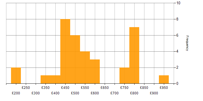 Daily rate histogram for Incident Response in the North of England