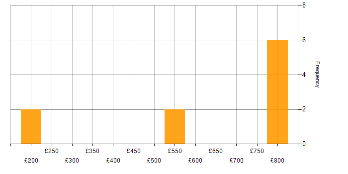 Daily rate histogram for Incident Response in North Yorkshire