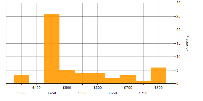 Daily rate histogram for Incident Response in the South East