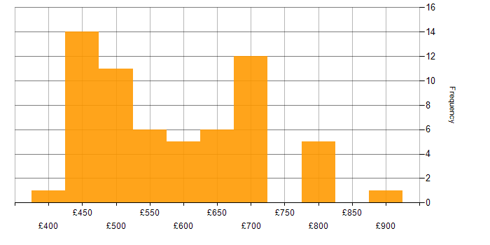 Daily rate histogram for Incident Response in the South West