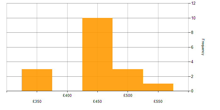 Daily rate histogram for Incident Response in the Thames Valley