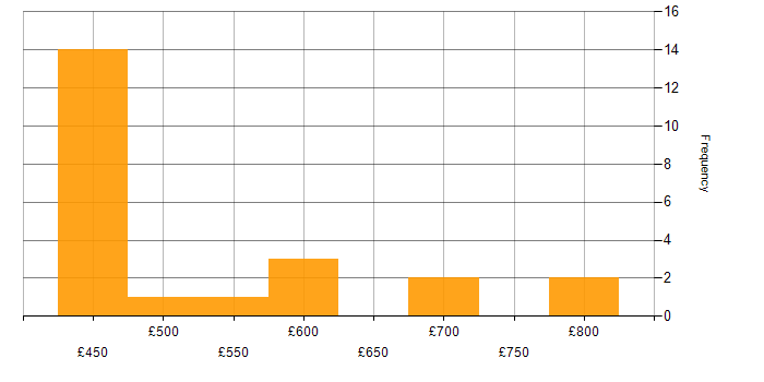 Daily rate histogram for Incident Response in West Sussex