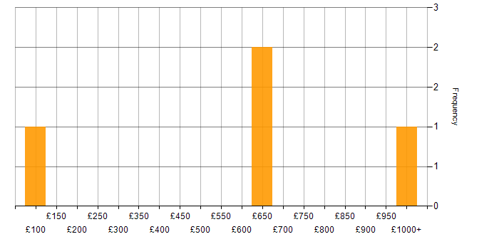 Daily rate histogram for Inclusion and Diversity in the East of England