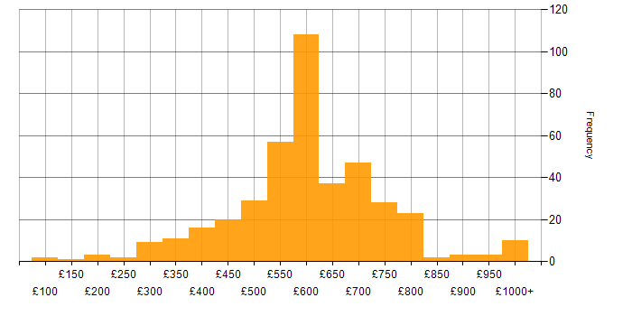Daily rate histogram for Inclusion and Diversity in England