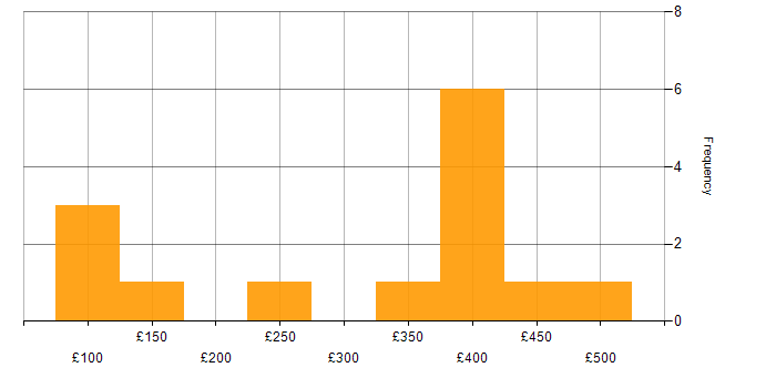 Daily rate histogram for Inclusion and Diversity in Glasgow