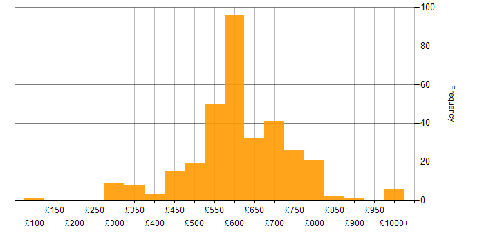 Daily rate histogram for Inclusion and Diversity in London