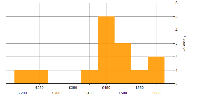 Daily rate histogram for Inclusion and Diversity in the North of England