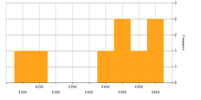 Daily rate histogram for Inclusion and Diversity in the North West