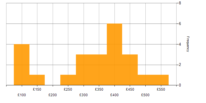 Daily rate histogram for Inclusion and Diversity in Scotland