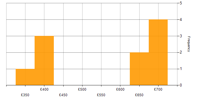Daily rate histogram for Inclusion and Diversity in the South West