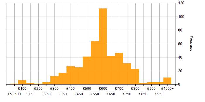 Daily rate histogram for Inclusion and Diversity in the UK