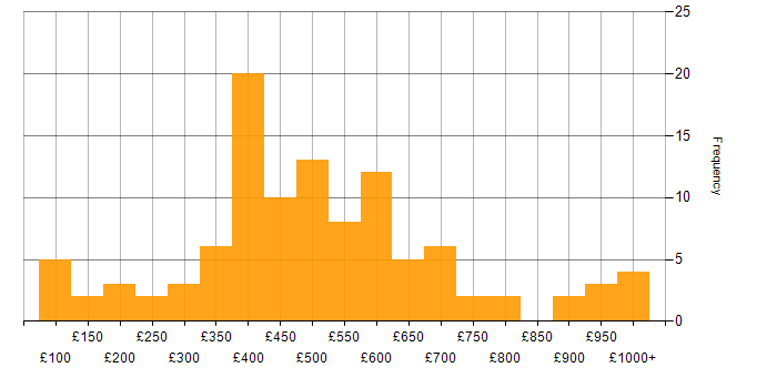 Daily rate histogram for Inclusion and Diversity in the UK excluding London