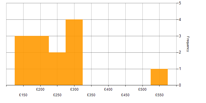 Daily rate histogram for InDesign in England