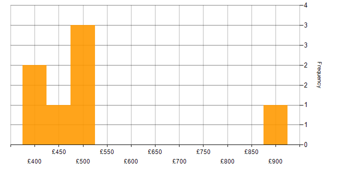 Daily rate histogram for Influencing Skills in Bristol