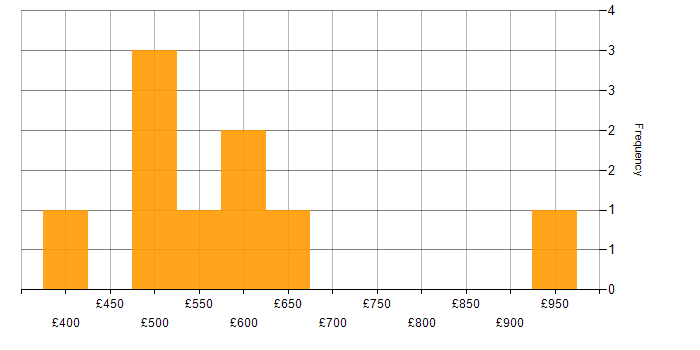 Daily rate histogram for Influencing Skills in Central London