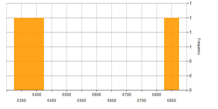 Daily rate histogram for Influencing Skills in East London