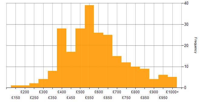 Daily rate histogram for Influencing Skills in England