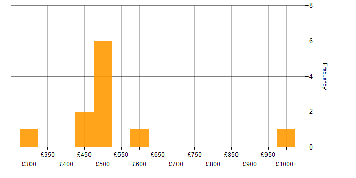 Daily rate histogram for Influencing Skills in Glasgow