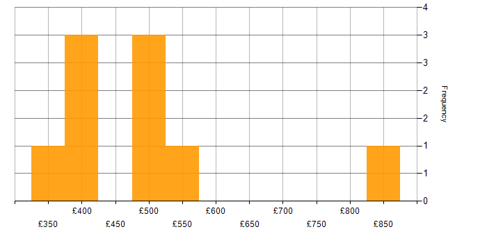 Daily rate histogram for Influencing Skills in Manchester