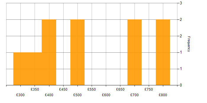 Daily rate histogram for Influencing Skills in the Midlands