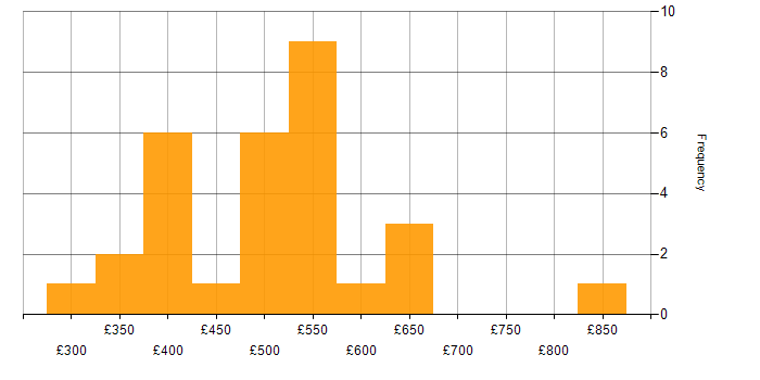 Daily rate histogram for Influencing Skills in the North of England
