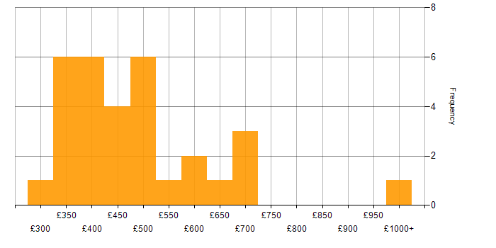 Daily rate histogram for Influencing Skills in Scotland