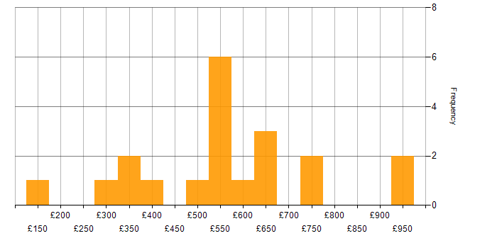 Daily rate histogram for Influencing Skills in the South East