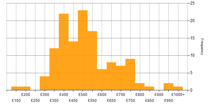 Daily rate histogram for Influencing Skills in the UK excluding London