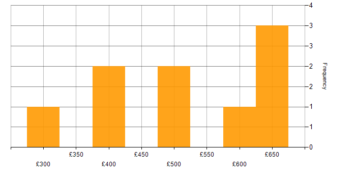 Daily rate histogram for Influencing Skills in Yorkshire