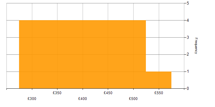 Daily rate histogram for Infoblox in London
