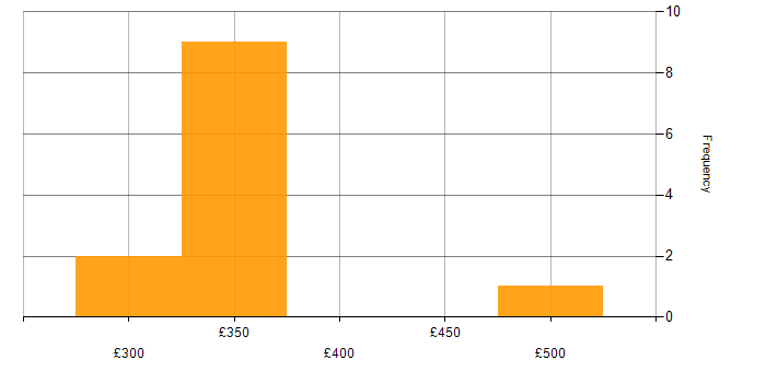 Daily rate histogram for Infographics in Glasgow
