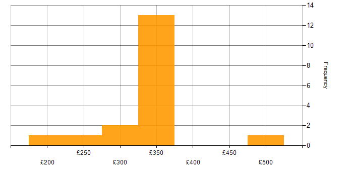 Daily rate histogram for Infographics in Scotland