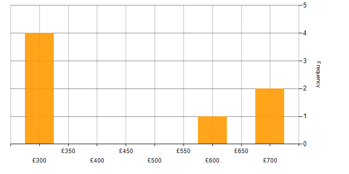 Daily rate histogram for Infor SunSystems in England