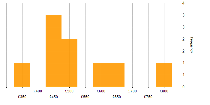 Daily rate histogram for Informatica in the City of London