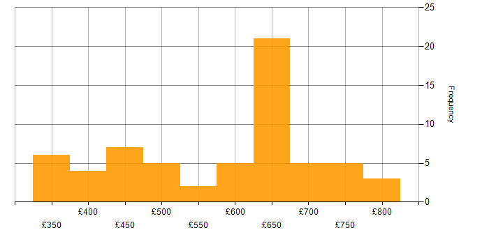 Daily rate histogram for Informatica in London