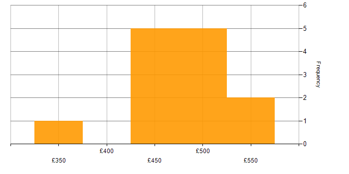 Daily rate histogram for Informatica in the North of England