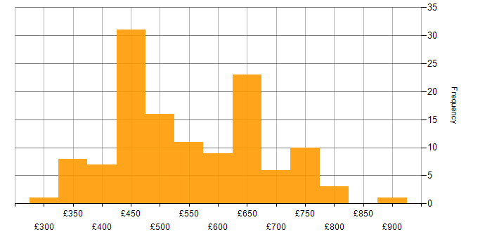 Daily rate histogram for Informatica in the UK