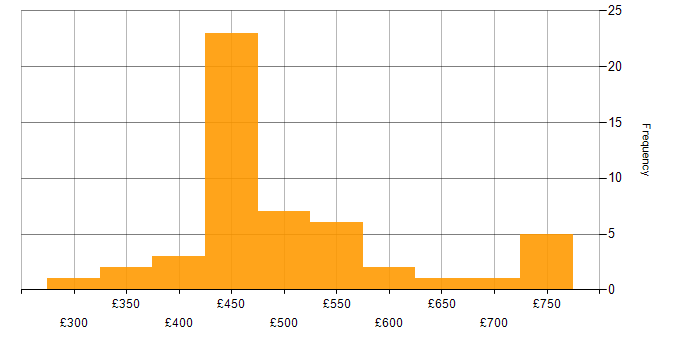Daily rate histogram for Informatica in the UK excluding London
