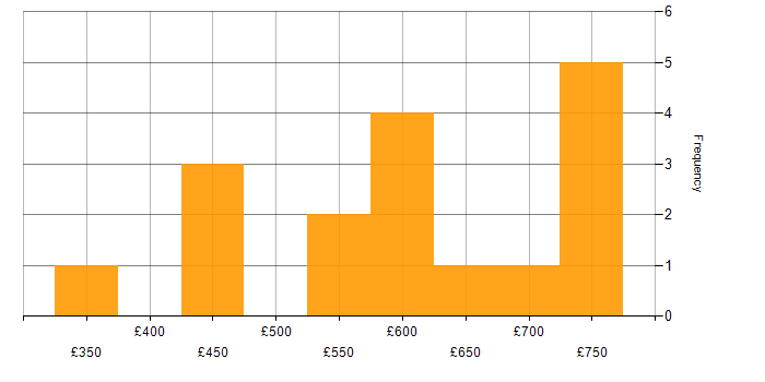 Daily rate histogram for Informatica in the West Midlands