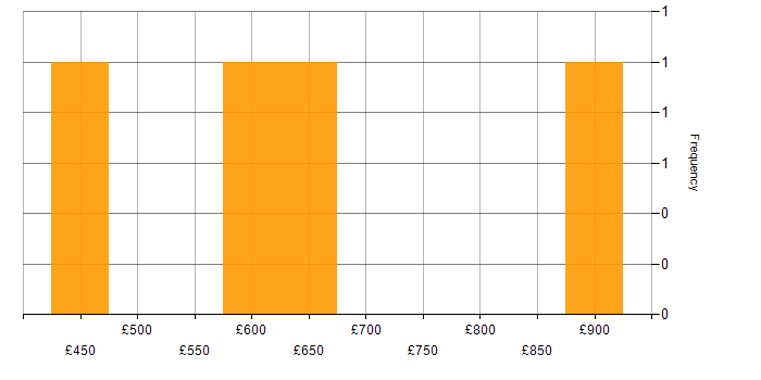 Daily rate histogram for Informatica Consultant in the UK