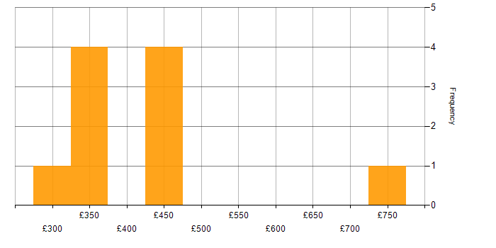 Daily rate histogram for Informatica Developer in the UK