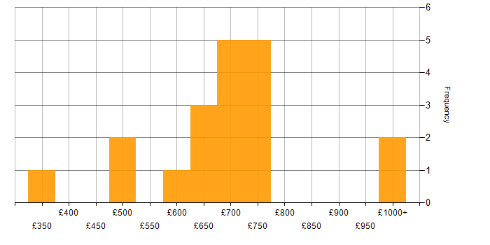 Daily rate histogram for Information Architect in England